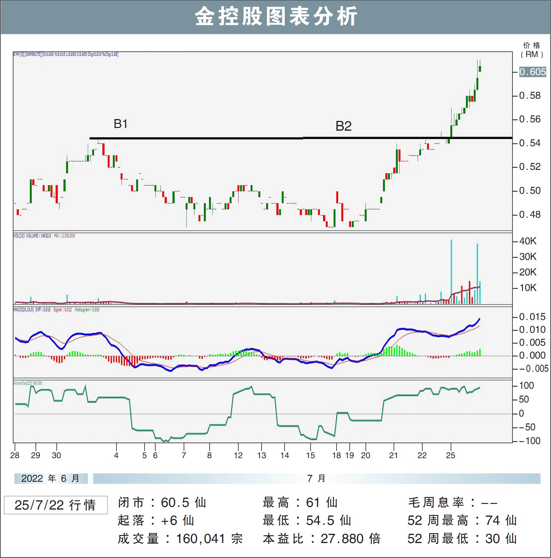 金控股挑战70仙/敏源